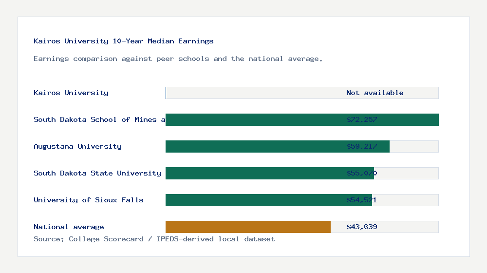Kairos University earnings comparison bar chart - Not available median 10-year earnings compared with peer schools and the national average