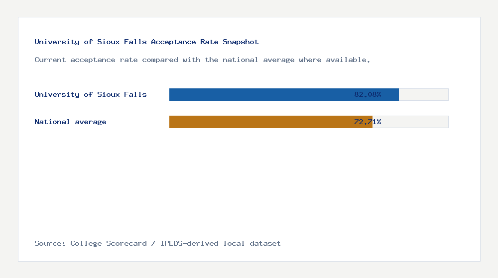 University of Sioux Falls acceptance rate chart showing 82.08% acceptance rate compared with the national average