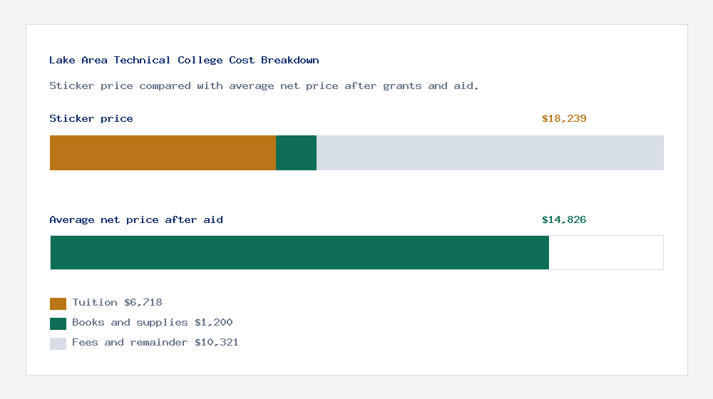 Lake Area Technical College cost of attendance breakdown - $6,718 tuition vs $14,826 average net price after financial aid