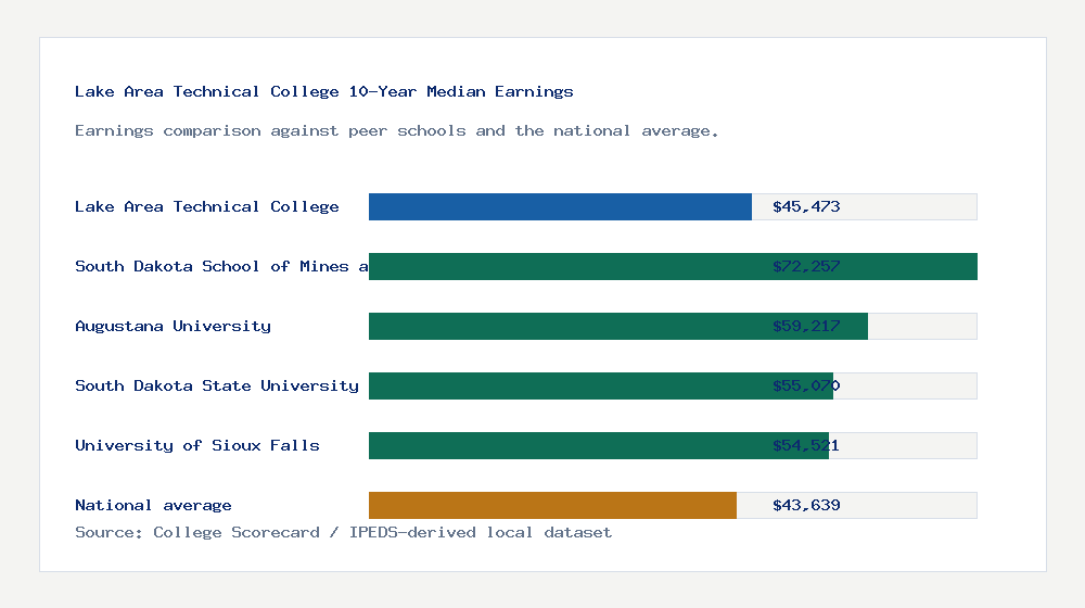 Lake Area Technical College earnings comparison bar chart - $45,473 median 10-year earnings compared with peer schools and the national average