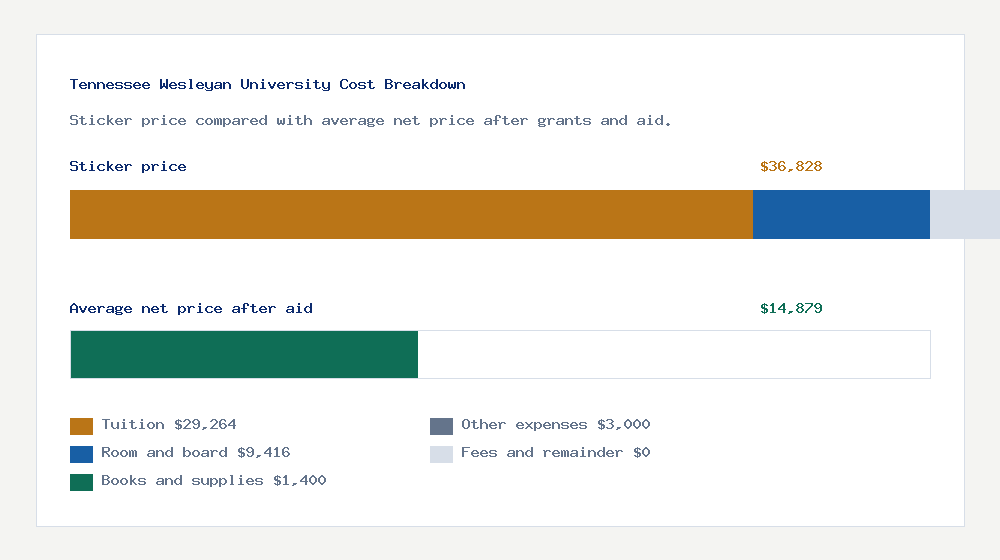 Tennessee Wesleyan University cost of attendance breakdown - $29,264 tuition vs $14,879 average net price after financial aid