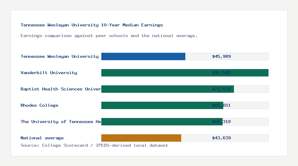 Tennessee Wesleyan University earnings comparison bar chart - $45,989 median 10-year earnings compared with peer schools and the national average