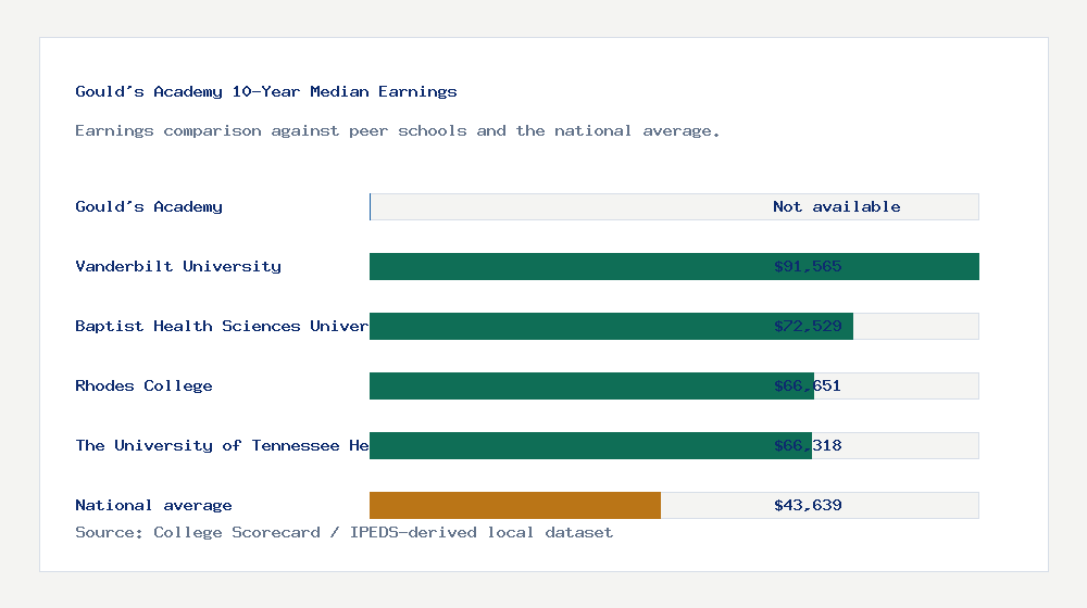 Gould's Academy earnings comparison bar chart - Not available median 10-year earnings compared with peer schools and the national average