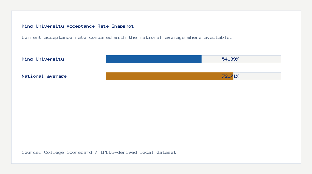 King University acceptance rate chart showing 54.39% acceptance rate compared with the national average