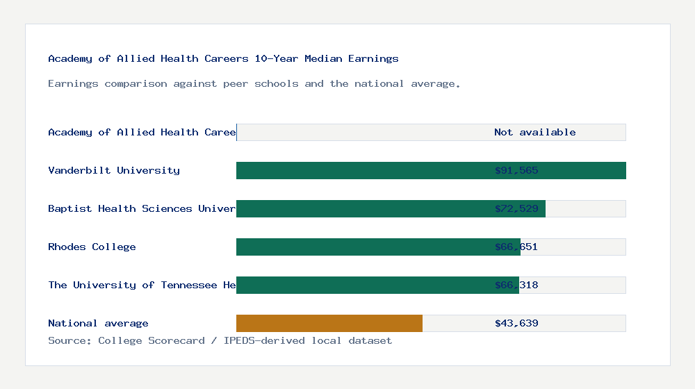 Academy of Allied Health Careers earnings comparison bar chart - Not available median 10-year earnings compared with peer schools and the national average