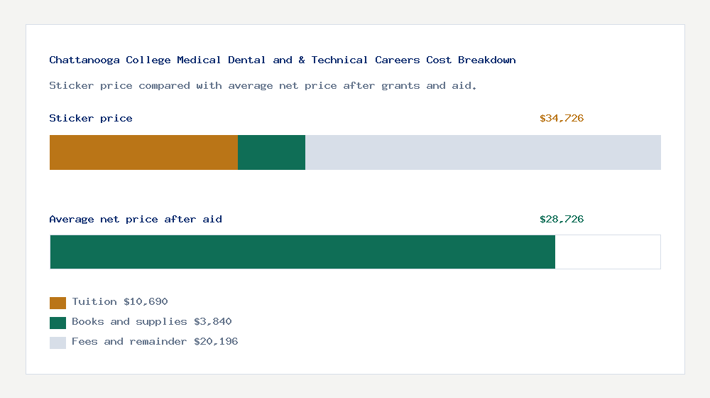 Chattanooga College Medical Dental and & Technical Careers cost of attendance breakdown - $10,690 tuition vs $28,726 average net price after financial aid