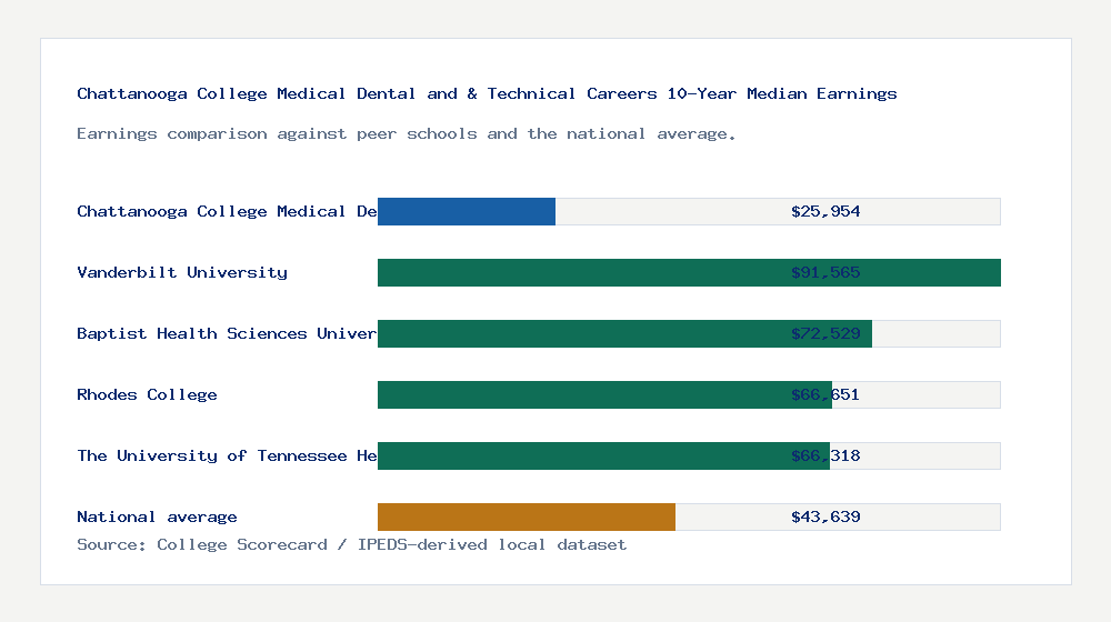 Chattanooga College Medical Dental and & Technical Careers earnings comparison bar chart - $25,954 median 10-year earnings compared with peer schools and the national average