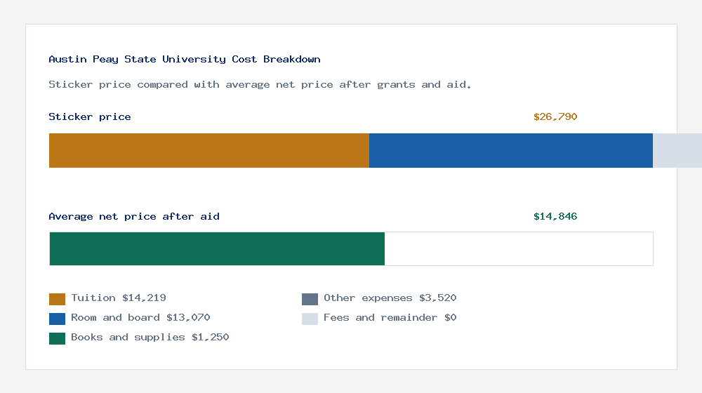 Austin Peay State University cost of attendance breakdown - $14,219 tuition vs $14,846 average net price after financial aid