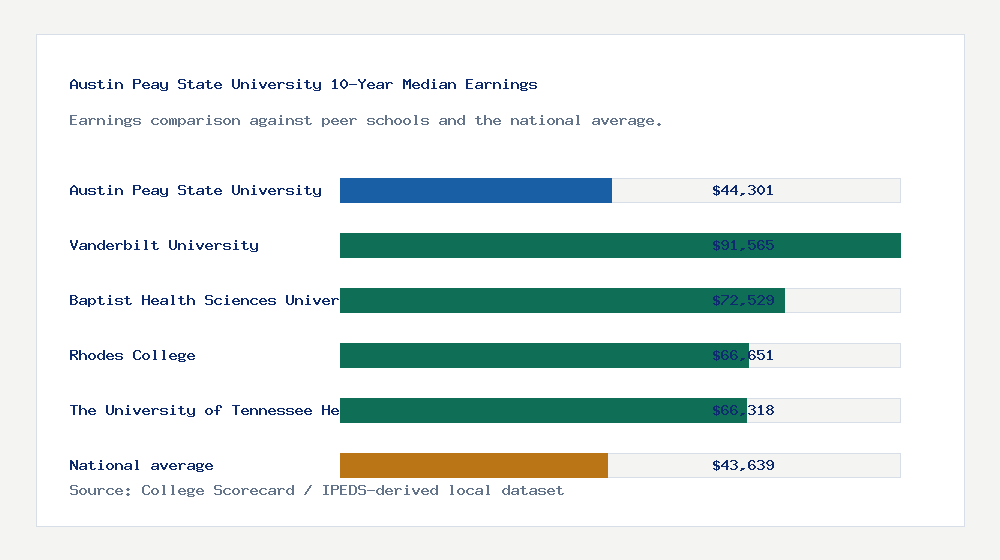 Austin Peay State University earnings comparison bar chart - $44,301 median 10-year earnings compared with peer schools and the national average