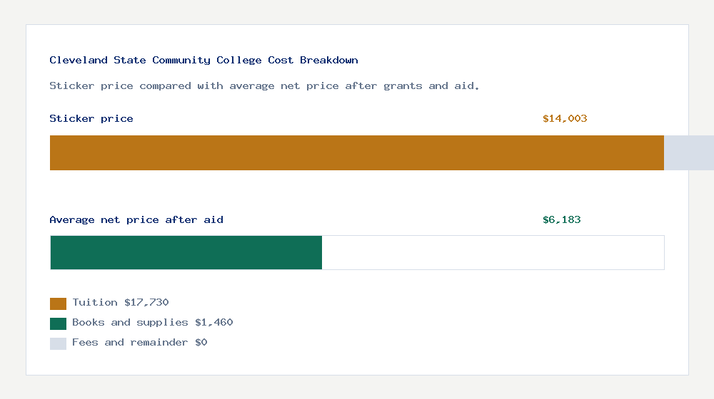 Cleveland State Community College cost of attendance breakdown - $17,730 tuition vs $6,183 average net price after financial aid