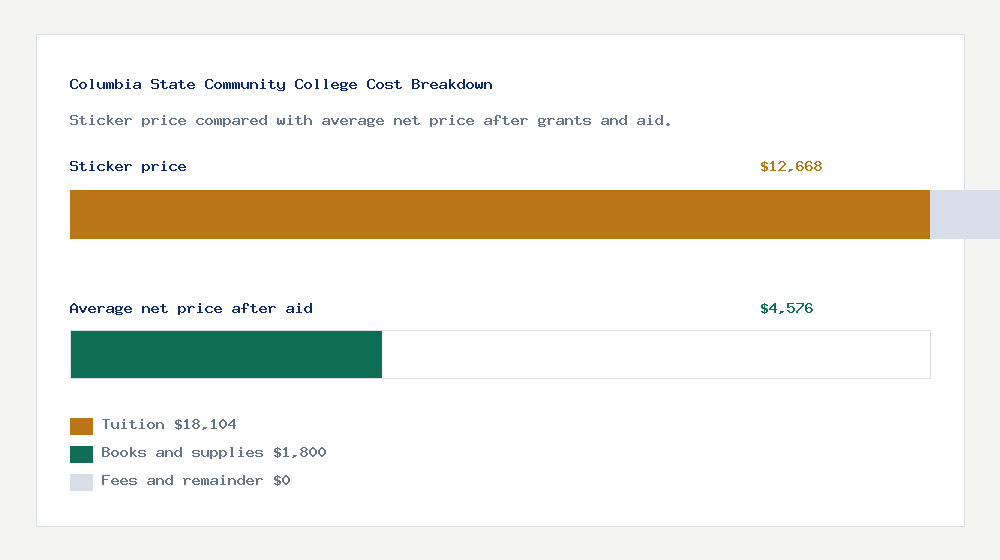 Columbia State Community College cost of attendance breakdown - $18,104 tuition vs $4,576 average net price after financial aid