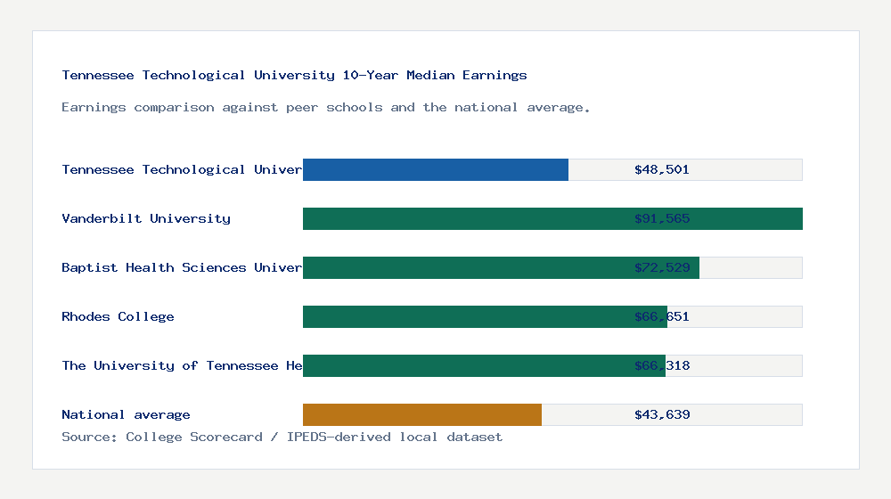 Tennessee Technological University earnings comparison bar chart - $48,501 median 10-year earnings compared with peer schools and the national average