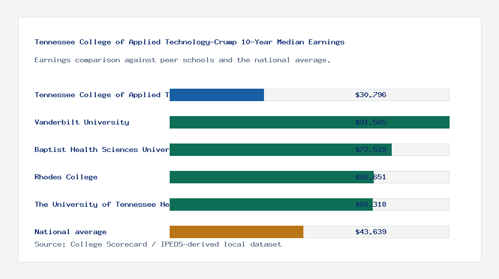Tennessee College of Applied Technology-Crump earnings comparison bar chart - $30,796 median 10-year earnings compared with peer schools and the national average