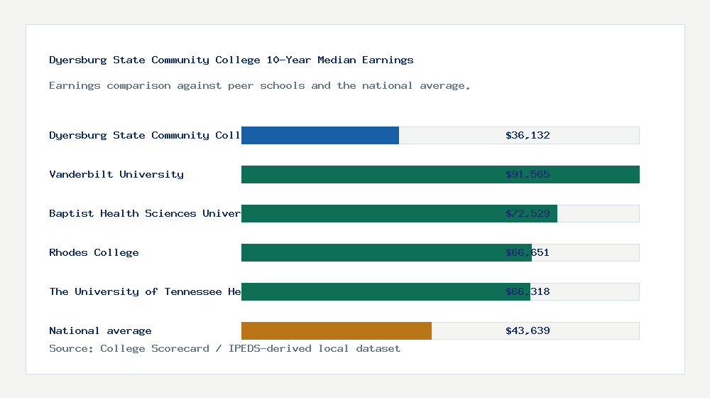 Dyersburg State Community College earnings comparison bar chart - $36,132 median 10-year earnings compared with peer schools and the national average