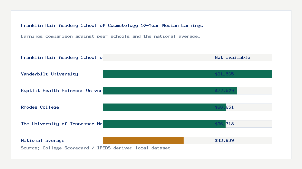 Franklin Hair Academy School of Cosmetology earnings comparison bar chart - Not available median 10-year earnings compared with peer schools and the national average