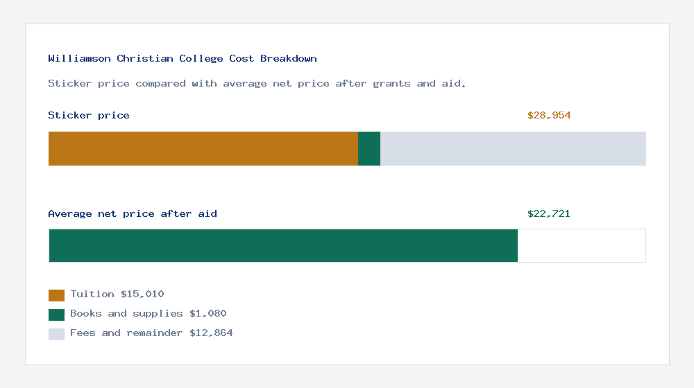 Williamson Christian College cost of attendance breakdown - $15,010 tuition vs $22,721 average net price after financial aid