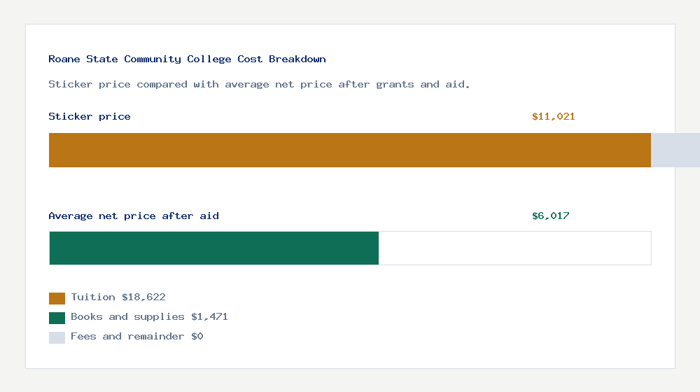 Roane State Community College cost of attendance breakdown - $18,622 tuition vs $6,017 average net price after financial aid