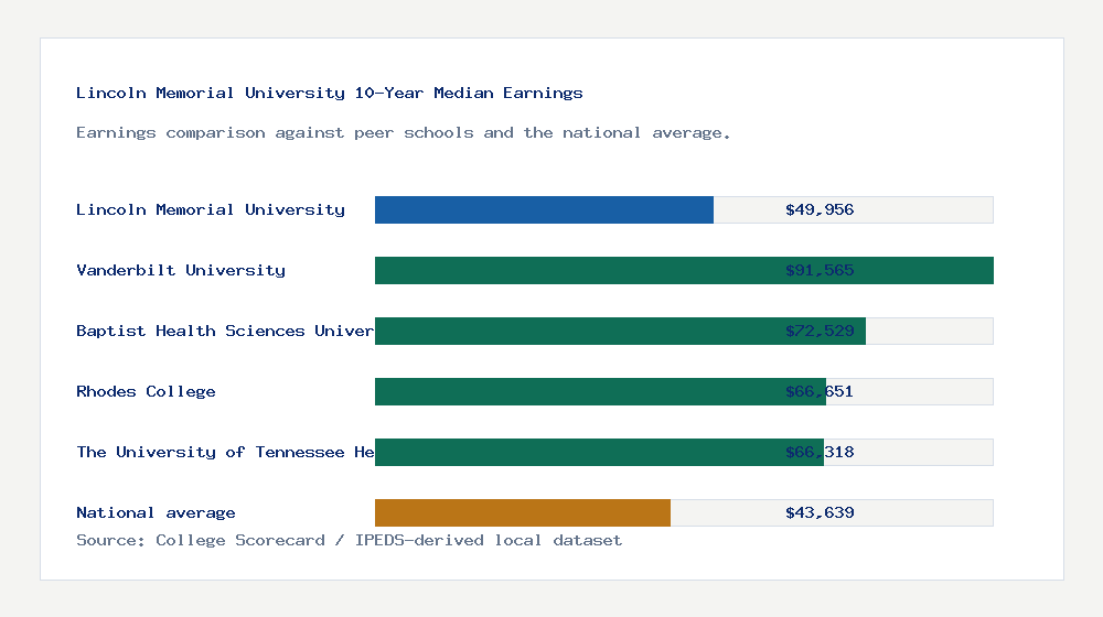 Lincoln Memorial University earnings comparison bar chart - $49,956 median 10-year earnings compared with peer schools and the national average