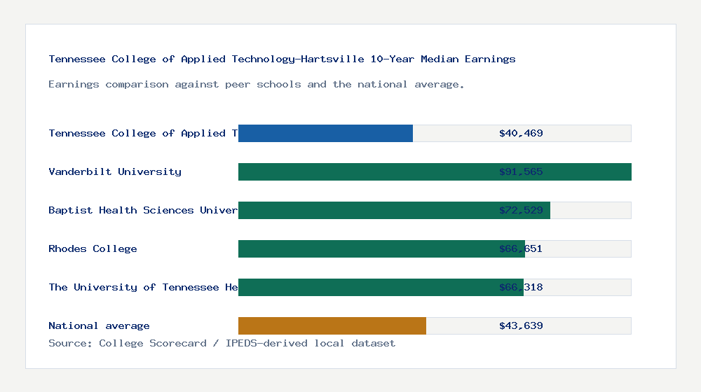 Tennessee College of Applied Technology-Hartsville earnings comparison bar chart - $40,469 median 10-year earnings compared with peer schools and the national average