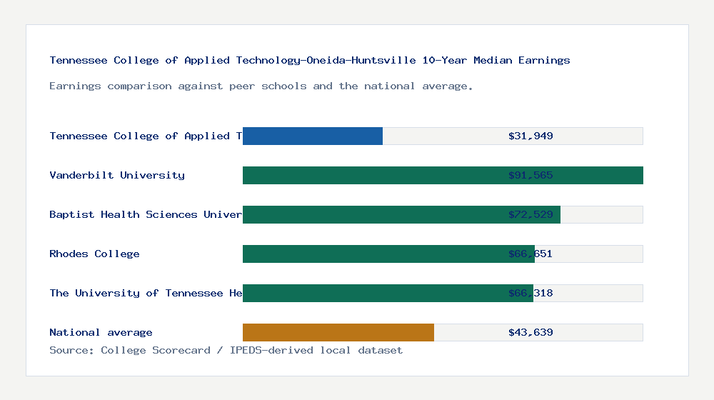 Tennessee College of Applied Technology-Oneida-Huntsville earnings comparison bar chart - $31,949 median 10-year earnings compared with peer schools and the national average