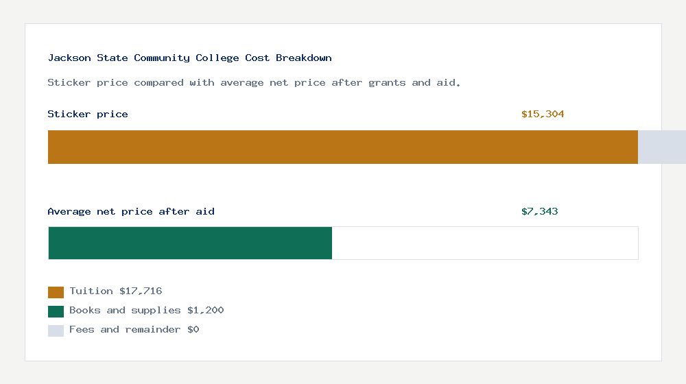 Jackson State Community College cost of attendance breakdown - $17,716 tuition vs $7,343 average net price after financial aid