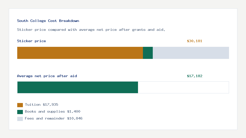 South College cost of attendance breakdown - $17,935 tuition vs $17,182 average net price after financial aid