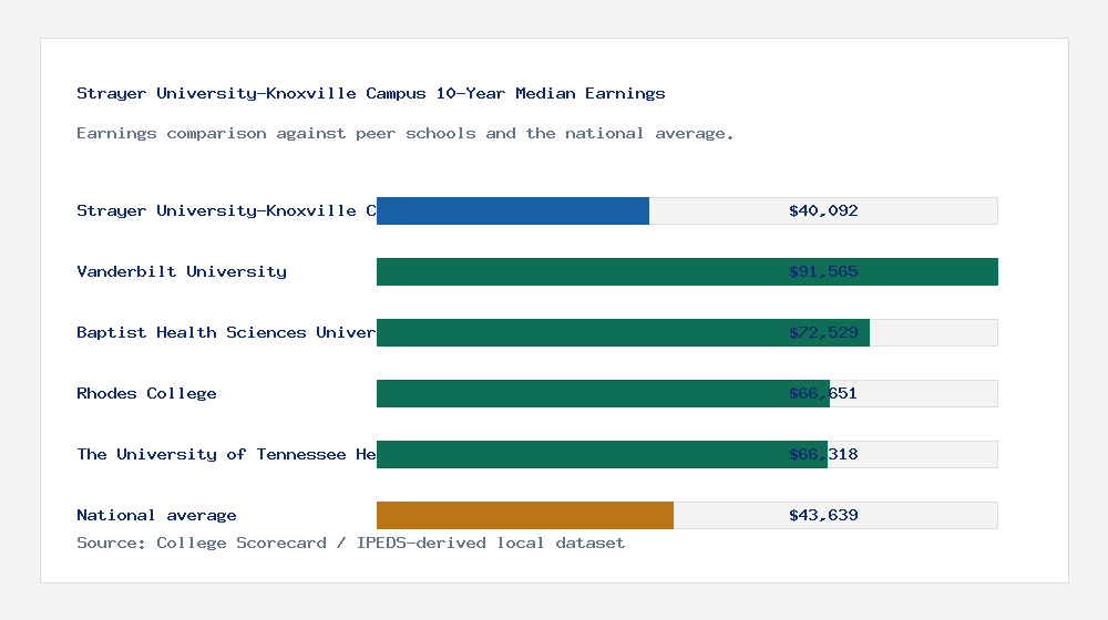 Strayer University-Knoxville Campus earnings comparison bar chart - $40,092 median 10-year earnings compared with peer schools and the national average