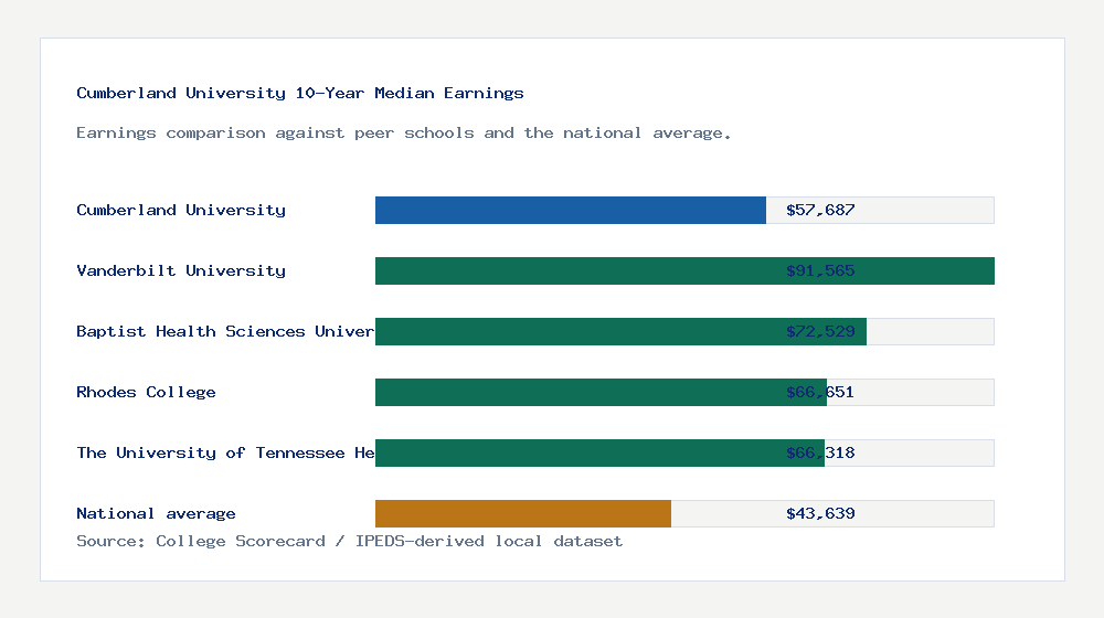 Cumberland University earnings comparison bar chart - $57,687 median 10-year earnings compared with peer schools and the national average