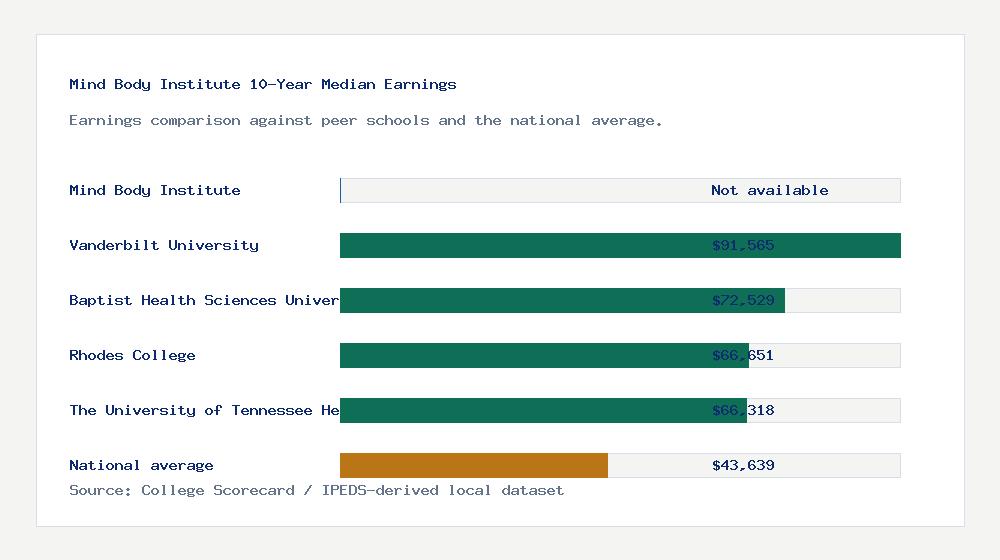 Mind Body Institute earnings comparison bar chart - Not available median 10-year earnings compared with peer schools and the national average