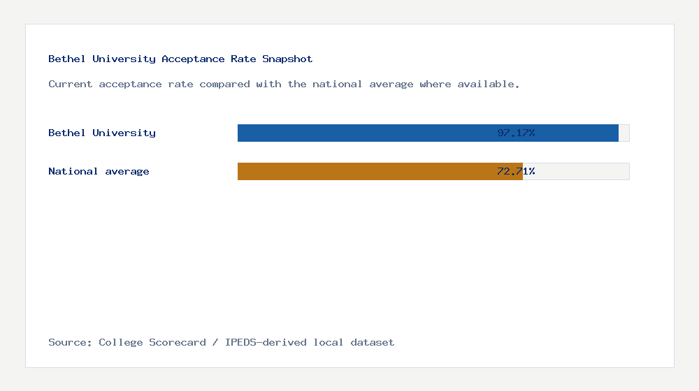 Bethel University acceptance rate chart showing 97.17% acceptance rate compared with the national average