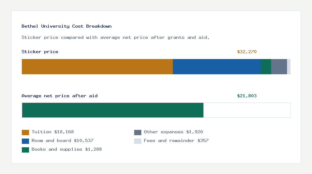 Bethel University cost of attendance breakdown - $18,168 tuition vs $21,803 average net price after financial aid