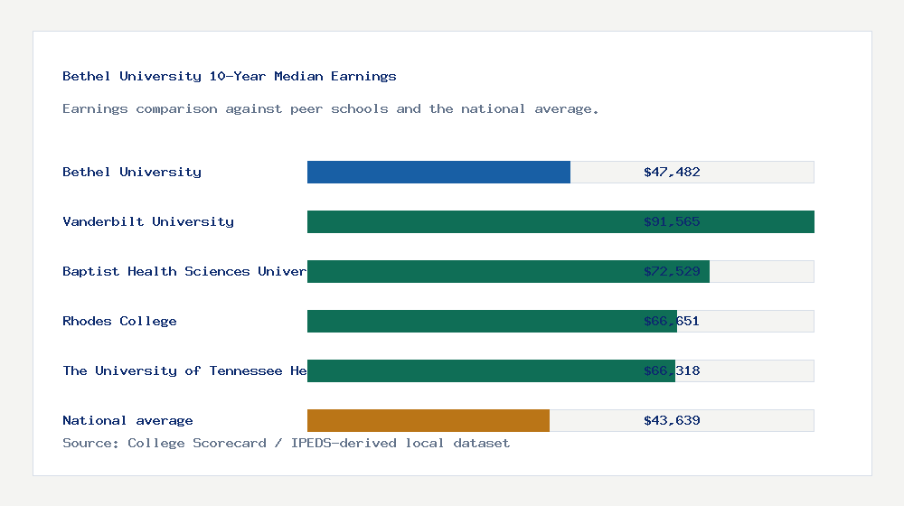 Bethel University earnings comparison bar chart - $47,482 median 10-year earnings compared with peer schools and the national average