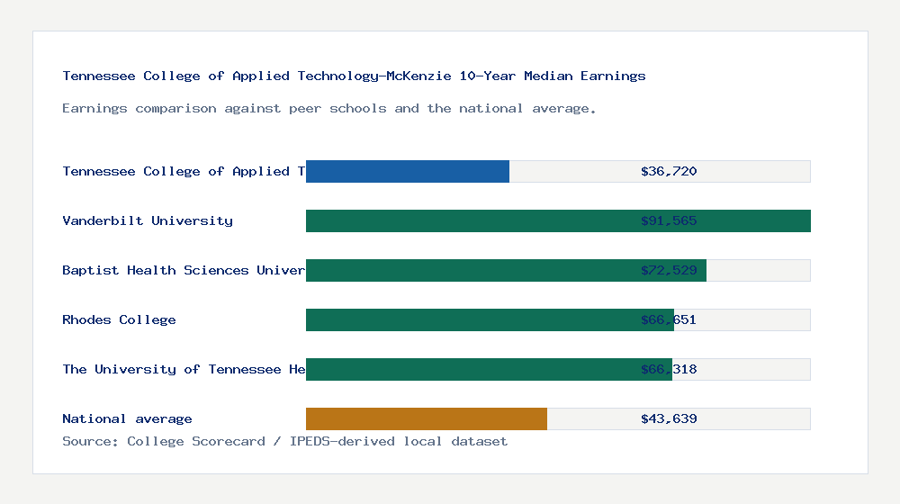 Tennessee College of Applied Technology-McKenzie earnings comparison bar chart - $36,720 median 10-year earnings compared with peer schools and the national average