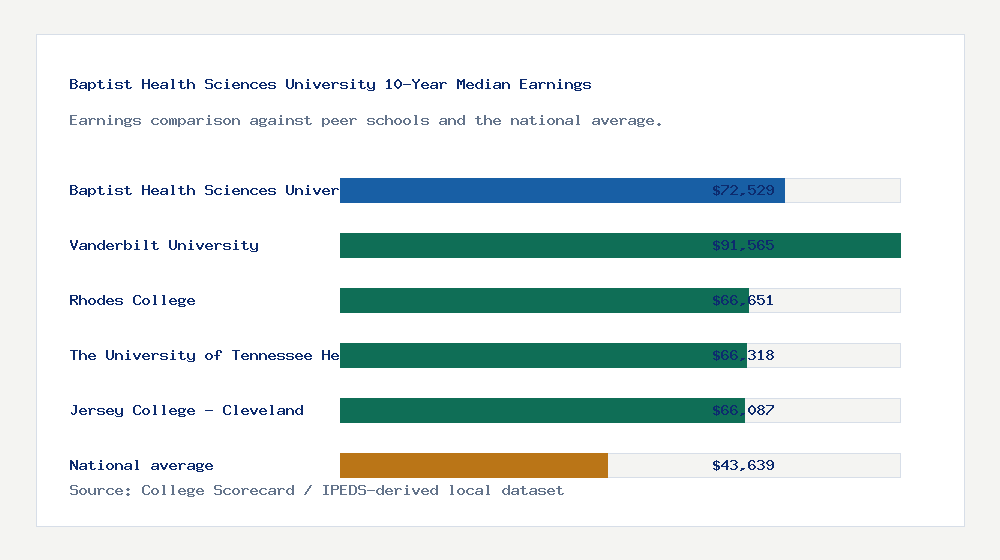 Baptist Health Sciences University earnings comparison bar chart - $72,529 median 10-year earnings compared with peer schools and the national average