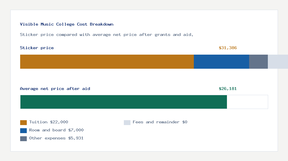 Visible Music College cost of attendance breakdown - $22,000 tuition vs $26,181 average net price after financial aid