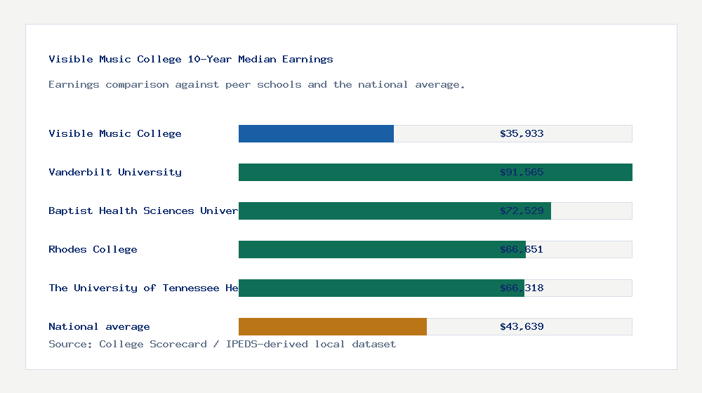 Visible Music College earnings comparison bar chart - $35,933 median 10-year earnings compared with peer schools and the national average