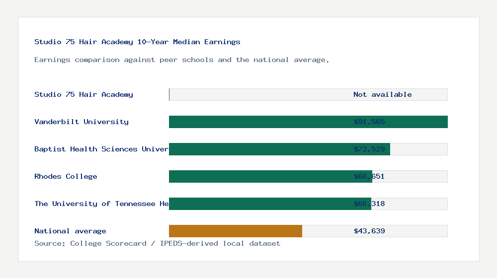 Studio 75 Hair Academy earnings comparison bar chart - Not available median 10-year earnings compared with peer schools and the national average
