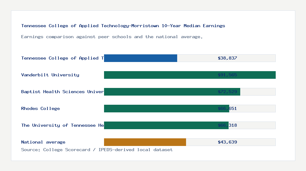 Tennessee College of Applied Technology-Morristown earnings comparison bar chart - $38,837 median 10-year earnings compared with peer schools and the national average