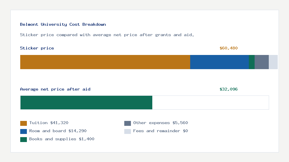 Belmont University cost of attendance breakdown - $41,320 tuition vs $32,096 average net price after financial aid