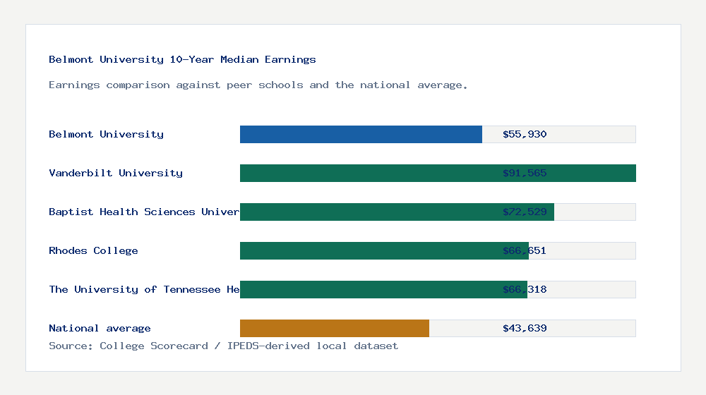 Belmont University earnings comparison bar chart - $55,930 median 10-year earnings compared with peer schools and the national average