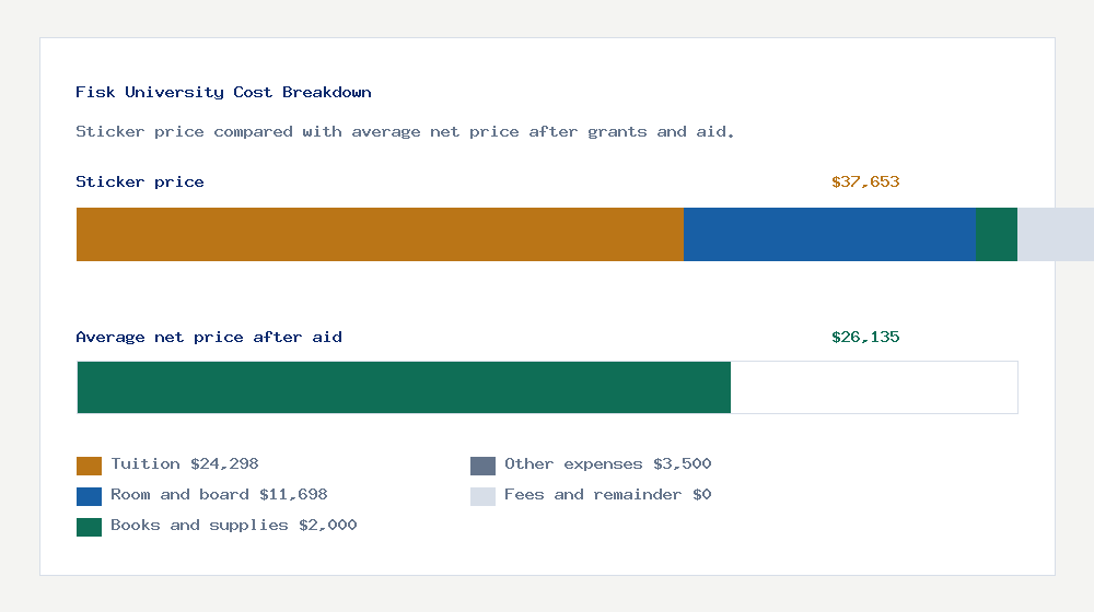 Fisk University cost of attendance breakdown - $24,298 tuition vs $26,135 average net price after financial aid