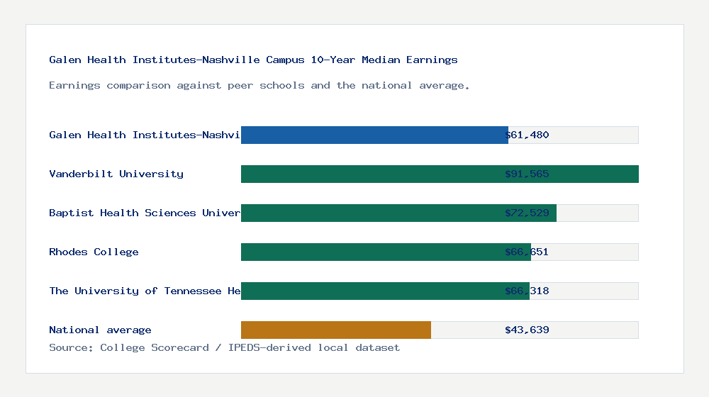 Galen Health Institutes-Nashville Campus earnings comparison bar chart - $61,480 median 10-year earnings compared with peer schools and the national average