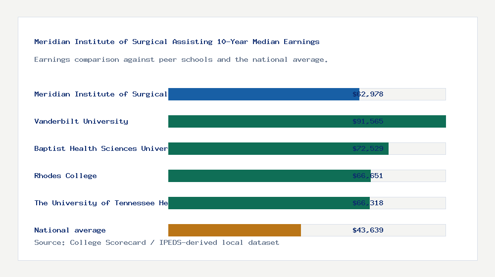 Meridian Institute of Surgical Assisting earnings comparison bar chart - $62,978 median 10-year earnings compared with peer schools and the national average