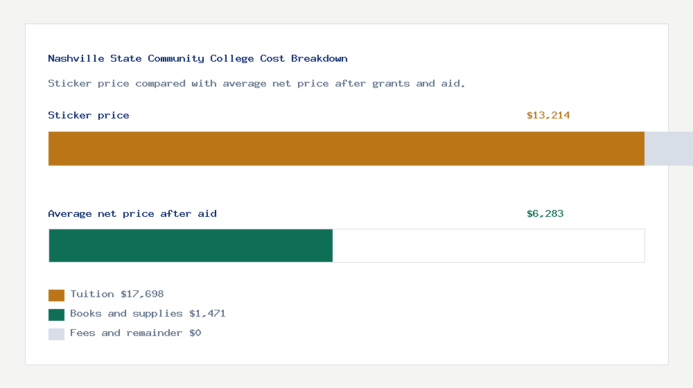Nashville State Community College cost of attendance breakdown - $17,698 tuition vs $6,283 average net price after financial aid