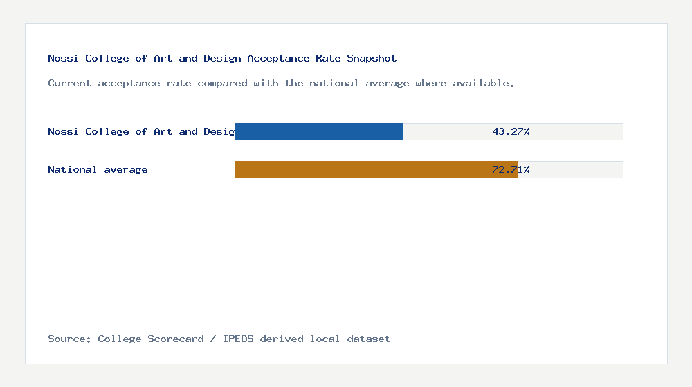 Nossi College of Art and Design acceptance rate chart showing 43.27% acceptance rate compared with the national average
