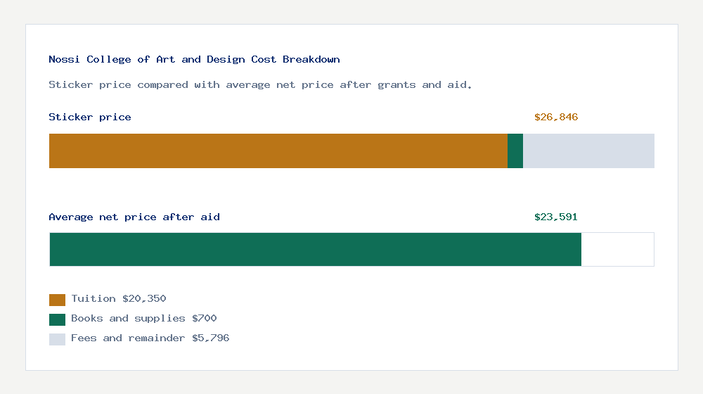 Nossi College of Art and Design cost of attendance breakdown - $20,350 tuition vs $23,591 average net price after financial aid