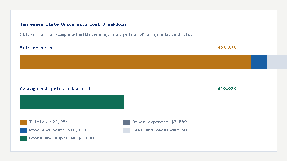 Tennessee State University cost of attendance breakdown - $22,284 tuition vs $10,026 average net price after financial aid