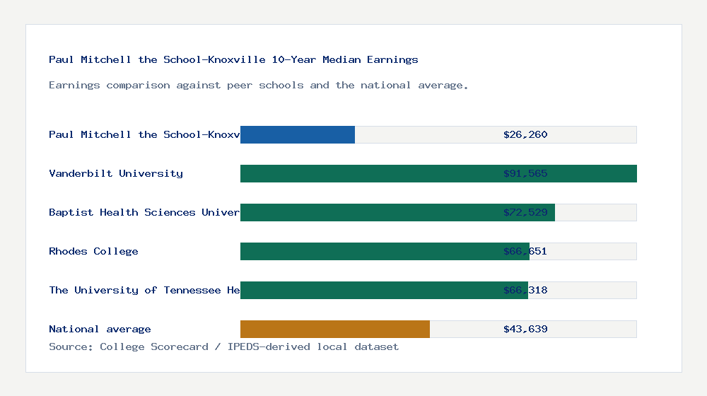 Paul Mitchell the School-Knoxville earnings comparison bar chart - $26,260 median 10-year earnings compared with peer schools and the national average