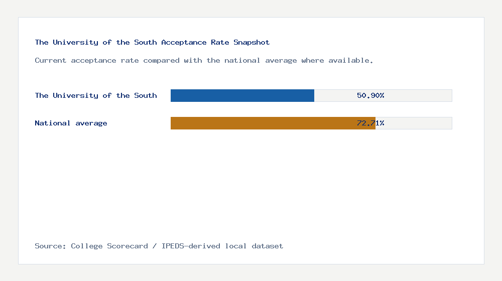 The University of the South acceptance rate chart showing 50.90% acceptance rate compared with the national average