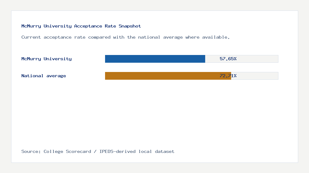 McMurry University acceptance rate chart showing 57.65% acceptance rate compared with the national average